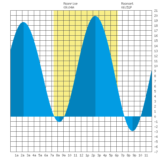 Skagway tide chart for Thursday, October 7, 2021