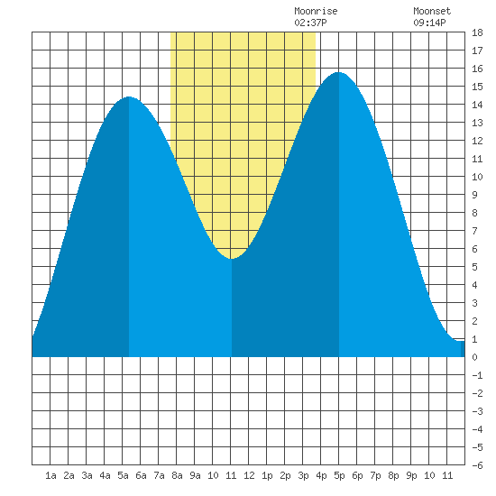 Skagway tide chart for Wednesday, November 10, 2021