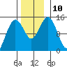 Skagway tide chart for Wednesday, November 10, 2021