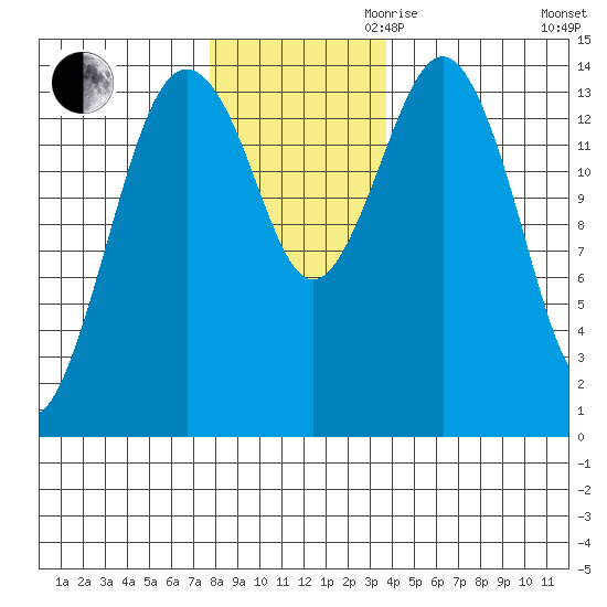 Skagway tide chart for Thursday, November 11, 2021