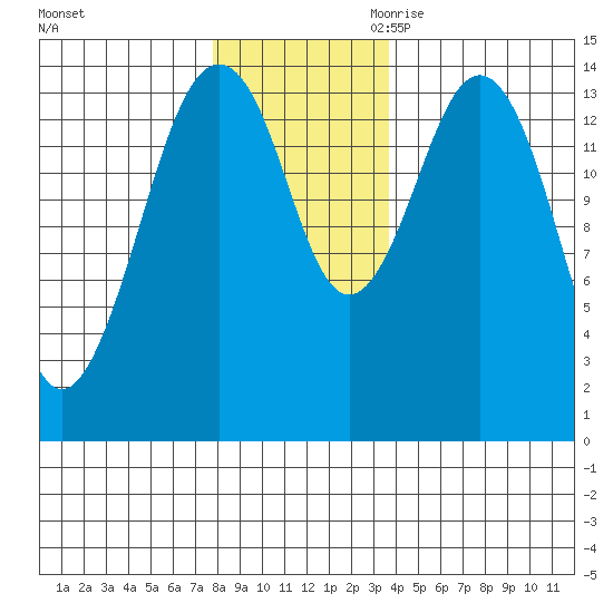 Skagway tide chart for Friday, November 12, 2021