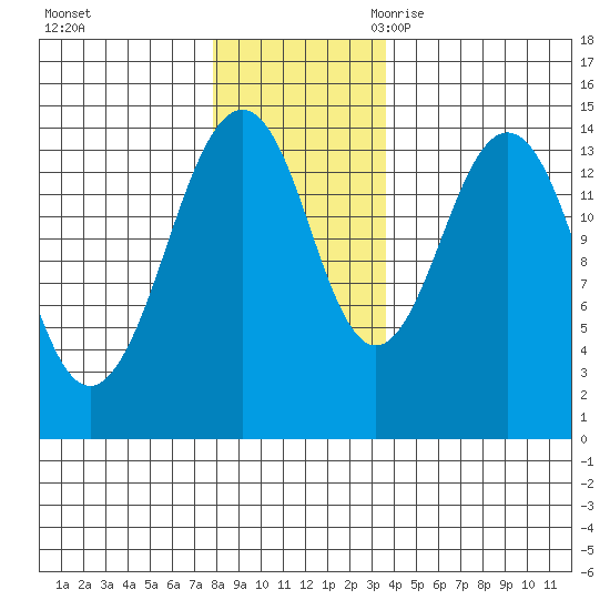 Skagway tide chart for Saturday, November 13, 2021