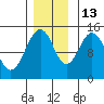Skagway tide chart for Saturday, November 13, 2021