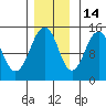 Skagway tide chart for Sunday, November 14, 2021