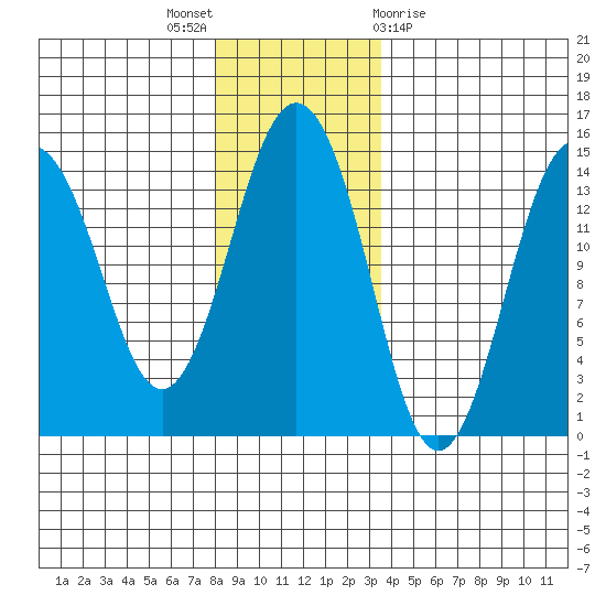 Skagway tide chart for Wednesday, November 17, 2021