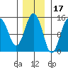 Skagway tide chart for Wednesday, November 17, 2021