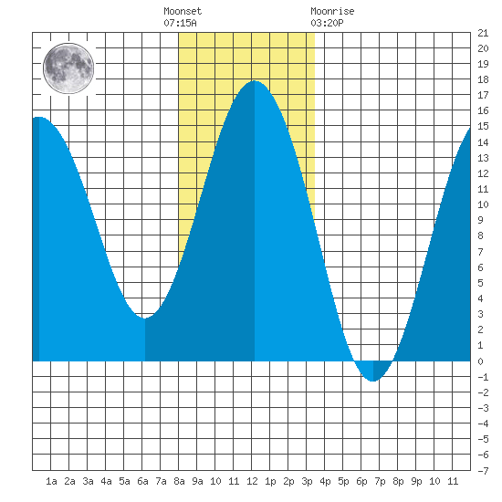 Skagway tide chart for Thursday, November 18, 2021