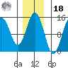 Skagway tide chart for Thursday, November 18, 2021