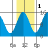 Skagway tide chart for Monday, November 1, 2021