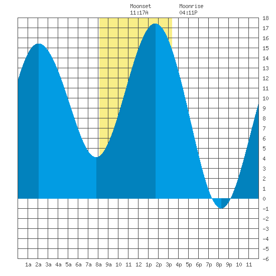 Skagway tide chart for Sunday, November 21, 2021