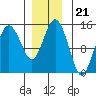 Skagway tide chart for Sunday, November 21, 2021
