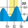 Skagway tide chart for Monday, November 22, 2021
