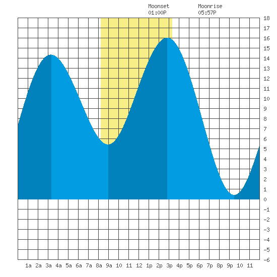 Skagway tide chart for Tuesday, November 23, 2021