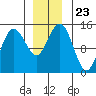 Skagway tide chart for Tuesday, November 23, 2021