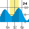 Skagway tide chart for Wednesday, November 24, 2021