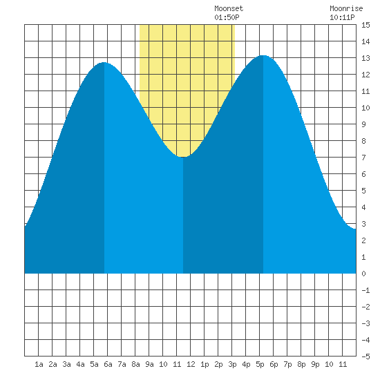 Skagway tide chart for Friday, November 26, 2021