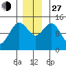 Skagway tide chart for Saturday, November 27, 2021
