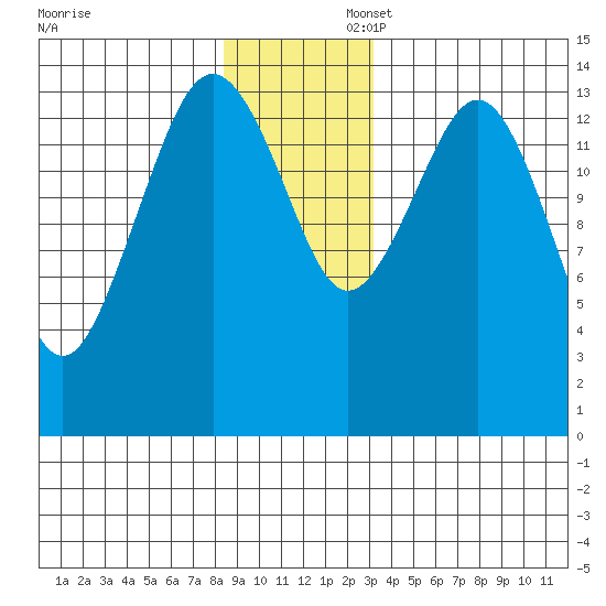 Skagway tide chart for Sunday, November 28, 2021