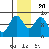 Skagway tide chart for Sunday, November 28, 2021