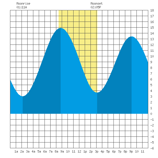 Skagway tide chart for Monday, November 29, 2021