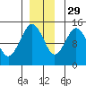 Skagway tide chart for Monday, November 29, 2021