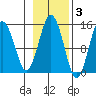Skagway tide chart for Wednesday, November 3, 2021