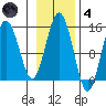Skagway tide chart for Thursday, November 4, 2021