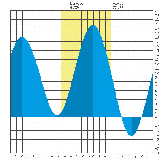Skagway tide chart for Friday, November 5, 2021
