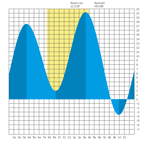 Skagway tide chart for Sunday, November 7, 2021