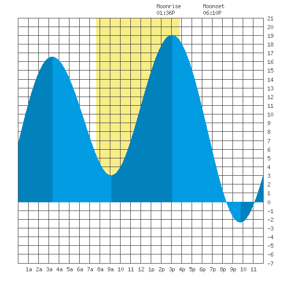 Skagway tide chart for Monday, November 8, 2021