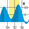 Skagway tide chart for Monday, November 8, 2021