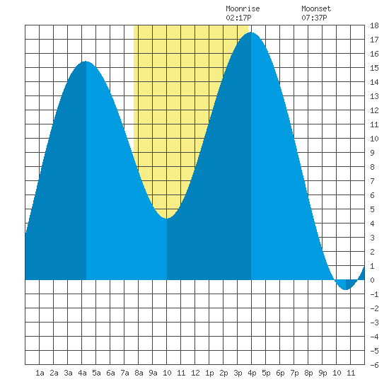 Skagway tide chart for Tuesday, November 9, 2021