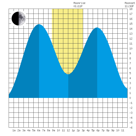 Skagway tide chart for Friday, December 10, 2021