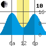 Skagway tide chart for Friday, December 10, 2021