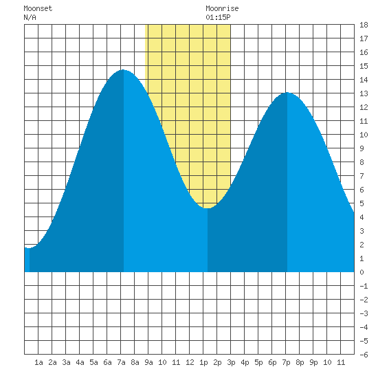 Skagway tide chart for Saturday, December 11, 2021