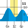 Skagway tide chart for Saturday, December 11, 2021
