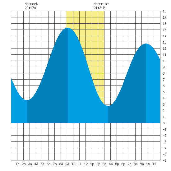 Skagway tide chart for Monday, December 13, 2021