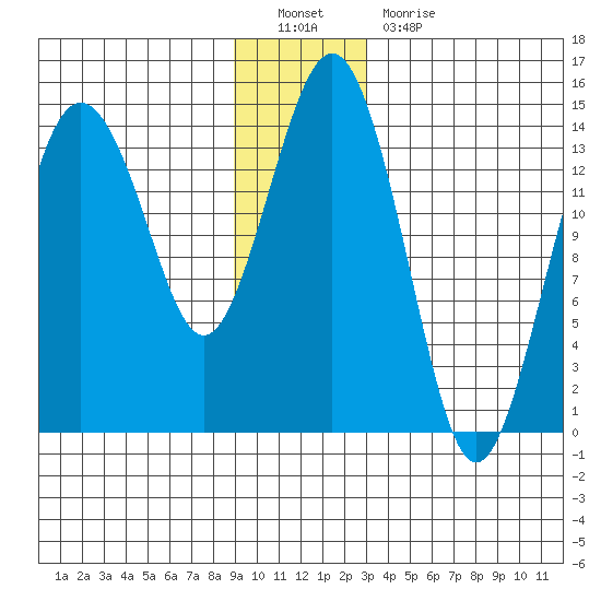 Skagway tide chart for Monday, December 20, 2021