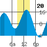 Skagway tide chart for Monday, December 20, 2021