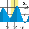 Skagway tide chart for Tuesday, December 21, 2021