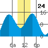 Skagway tide chart for Friday, December 24, 2021
