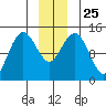 Skagway tide chart for Saturday, December 25, 2021