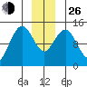 Skagway tide chart for Sunday, December 26, 2021
