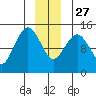 Skagway tide chart for Monday, December 27, 2021