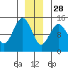 Skagway tide chart for Tuesday, December 28, 2021