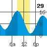 Skagway tide chart for Wednesday, December 29, 2021
