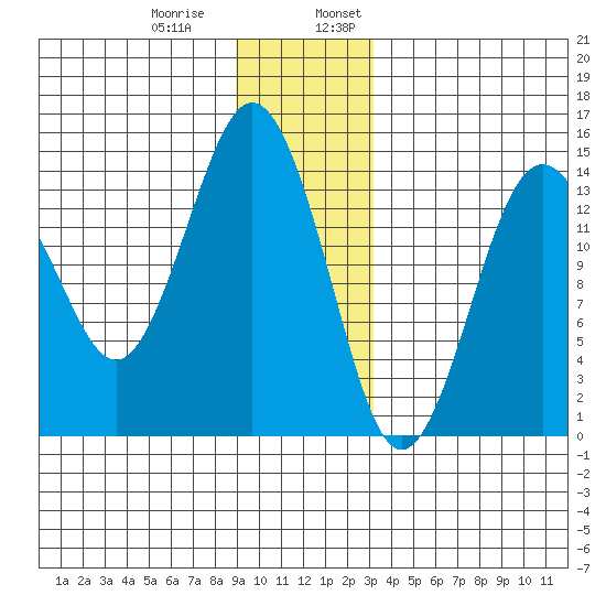 Skagway tide chart for Thursday, December 30, 2021