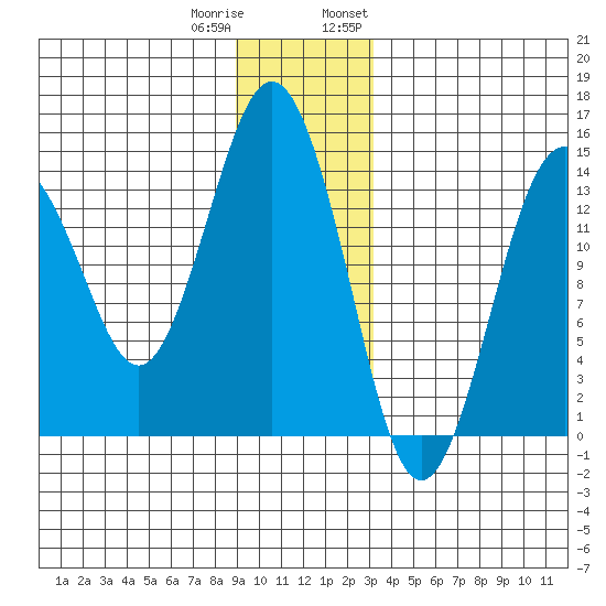 Skagway tide chart for Friday, December 31, 2021