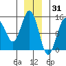 Skagway tide chart for Friday, December 31, 2021