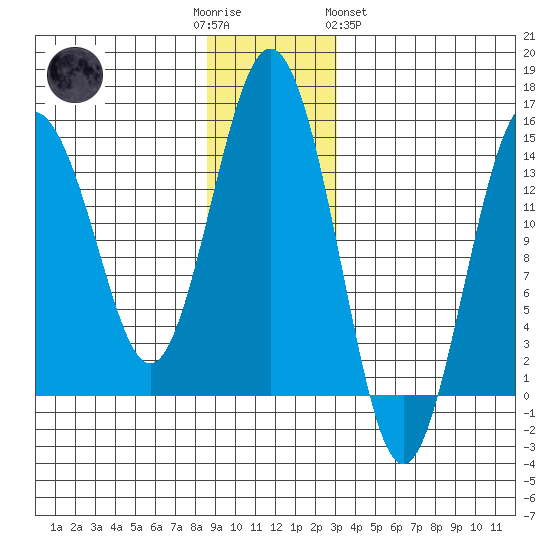 Skagway tide chart for Friday, December 3, 2021